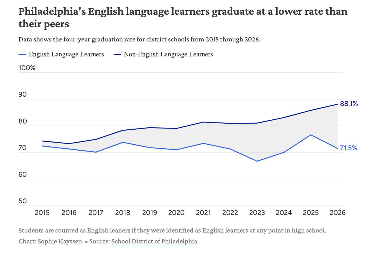 A chart showing Philadelphia's district high school English language learners consistently lag behind their peers from 2015 to 2026.